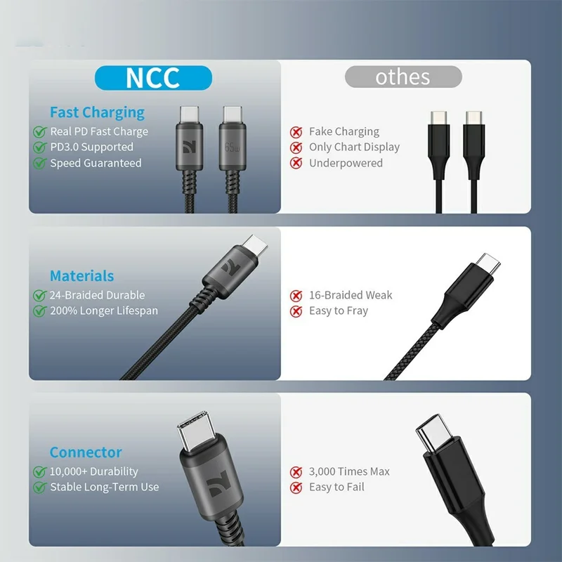 NCC SC Series 1.2m USB-C to USB-C Fast Charging Cable 65W PD 3.0 Data Transfer Cable for Laptop Tablet Smartphone - Dark Grey