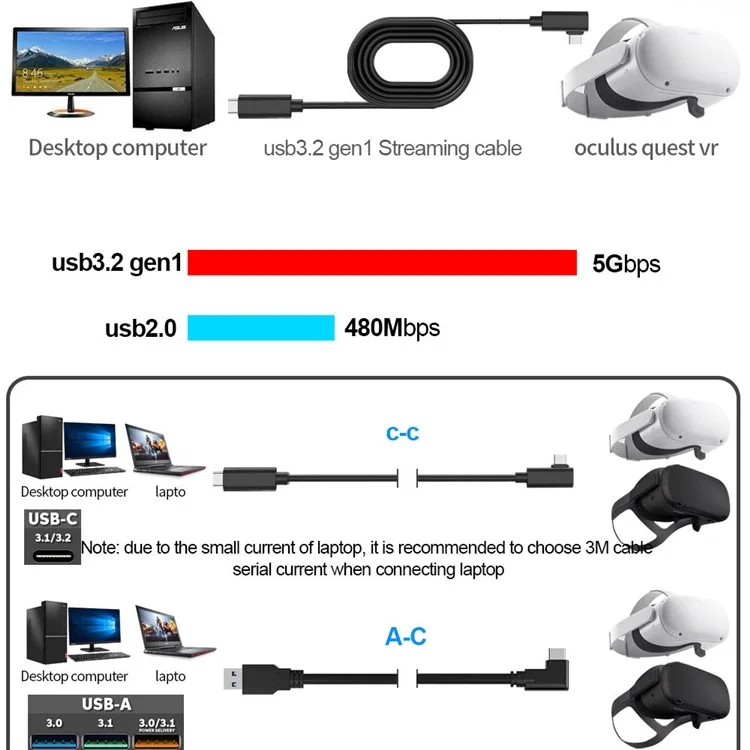 Câble de Casque VR Pour VR Quest 2 5m 90 Degrés Angle Droit USB 3.2 Gen1 Type-C Câble Support Fast Charge 5 Gbit