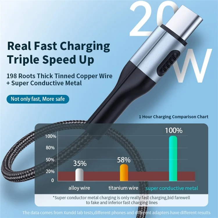 XUNDD for iPhone 15 Series 1m Type-C to Type-C PD 20W Charger Cord for Samsung Xiaomi Huawei Braided Data Cable - Black