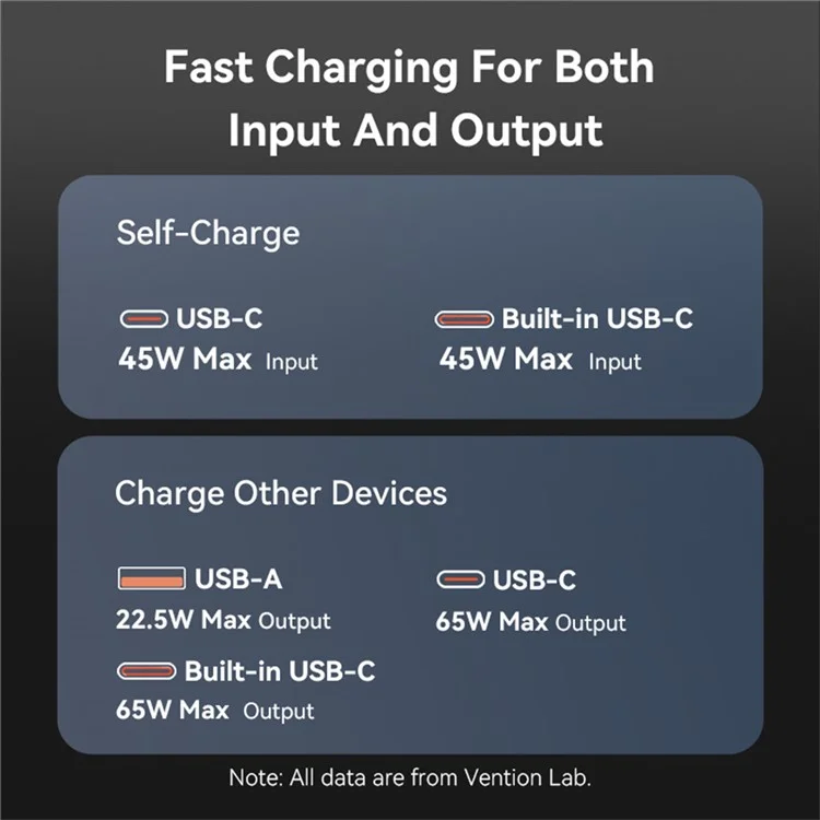 VENTION FHYB0 20000mAh Power Bank Built In Type C Cable 65W Fast Charging Digital Display Portable Charger