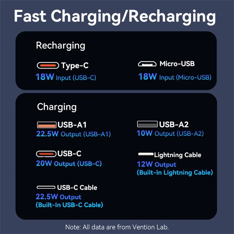 VENTION FHP Serie 20000mAh Powerbank mit integriertem Type-C / iP Kabel, 22,5W Schnellladung Akku-Pack - Weiß