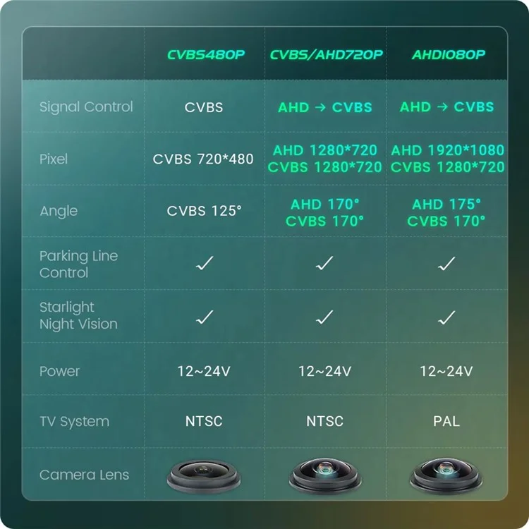 Car AHD 1080P Backup Camera for X5 / X1 / X6 / E39 / E46 170 Degree Fisheye Lens Waterproof Reverse Parking Camera