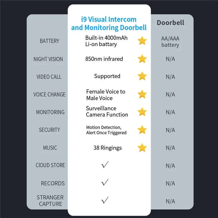 I9 VGA Network Smart Doorbell Phone APP Two-Way Voice Motion Sensor Smart Door Bell