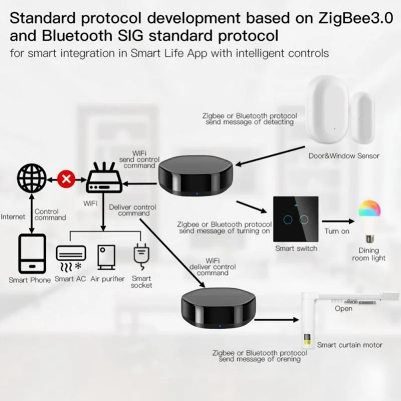 GW008 Tuya Controlador Doméstico Inteligente Zigbee Bluetooth Compatível Controle Remoto Infravermelho Universal Wifi