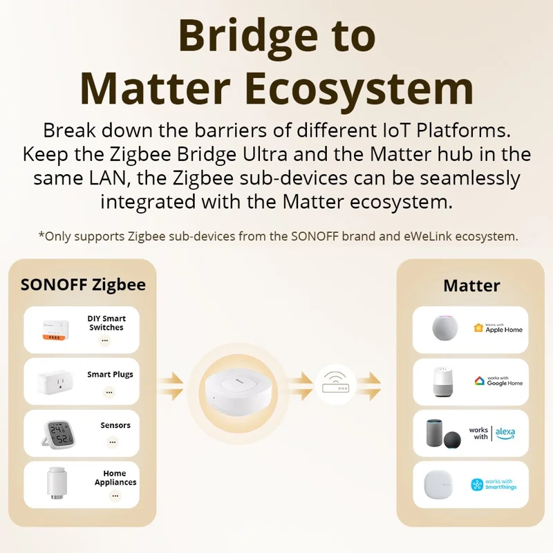 SONOFF ZBBridge-U Zigbee 3.0 Matter Bridge WLAN Smart Home Gateway mit Ethernet-Anschluss