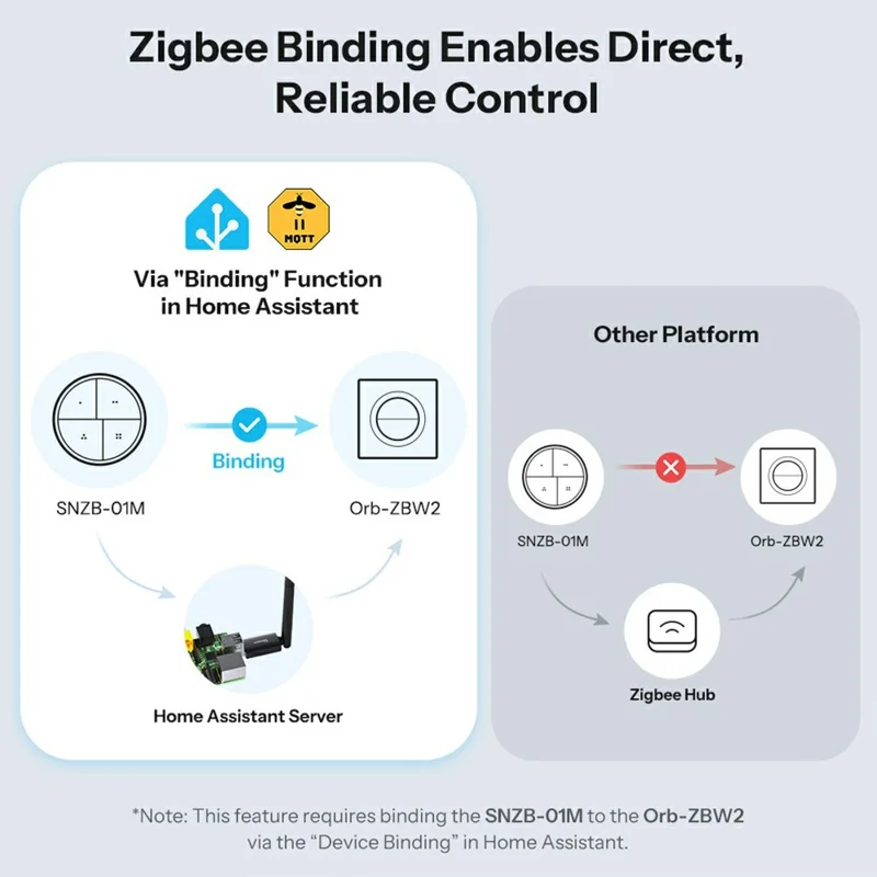 SONOFF Orb-ZBW2 MINI-ZB2GS-E Zigbee Smart-Wandschalter Dual-Kanal Hausautomatisierung Signalverstärker - Weiß