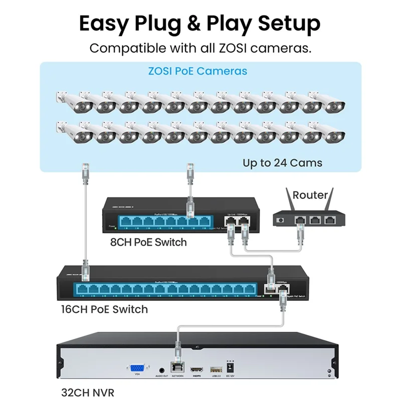 ZOSI 32 Channel 4K PoE Security Camera System Home Business 24Pcs Spotlight Cameras AI Face Vehicle Detection NVR with 8TB HDD - US Plug