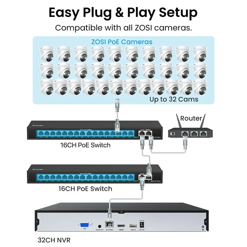 ZOSI 32Pcs Face Vehicle Detection 2 Way Audio 4K PoE Spotlight Cameras + 32CH 8MP NVR with 8TB HDD for Business 24 / 7 Recording - US Plug