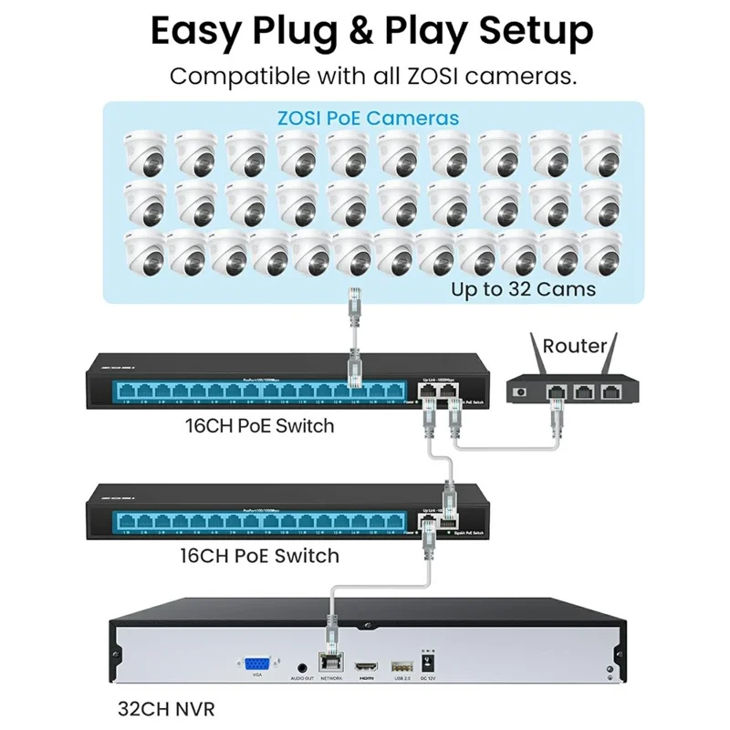 ZOSI 20 Cámaras de Detección Facial para Vehículos con Audio Bidireccional 4K PoE con Proyector + NVR 4K de 32 Canales con Disco Duro de 8 TB para Grabación 24/7 - Enchufe de EE. UU.