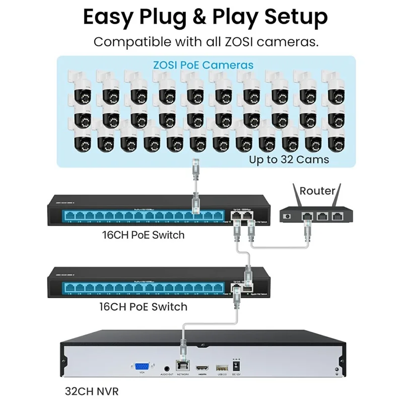 ZOSI 20Pcs Auto Human Tracking Face Vehicle Detection 8MP PoE Security Cameras + 32CH 4K NVR with 8TB HDD - US Plug