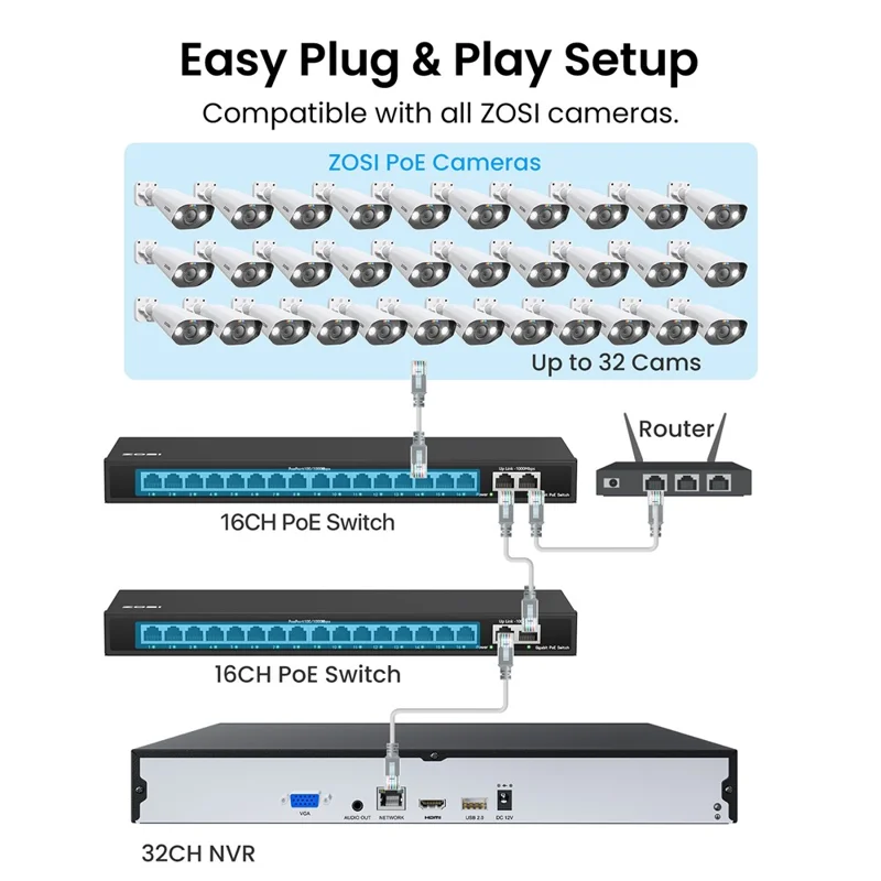 ZOSI 32Pcs AI Detection 2-Way Audio 8MP PoE Security Spotlight Cameras + 32 Channel 4K NVR with 8TB HDD - US Plug