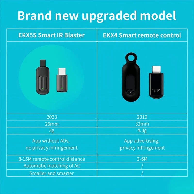 EKX5S-T Mini smartphone IR-fjernbetjeningsadapter med 8 m rækkevidde, IR-blast til AC og TV - Sort / iP