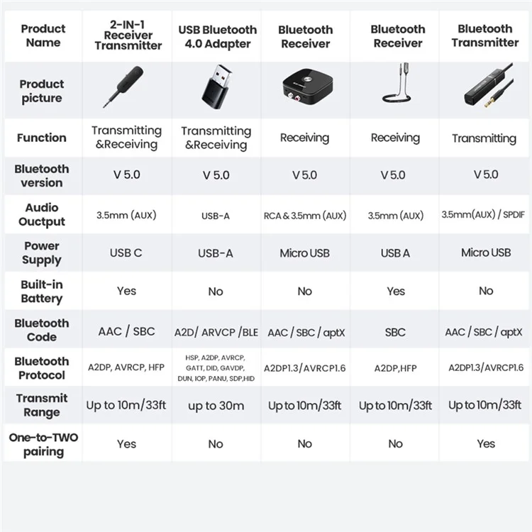 UGreen 2-em-1 Bluetooth 5.0 Receptor De Transmissor 3.5mm Adaptador Aux Estéreo Para Earphones TV Audio