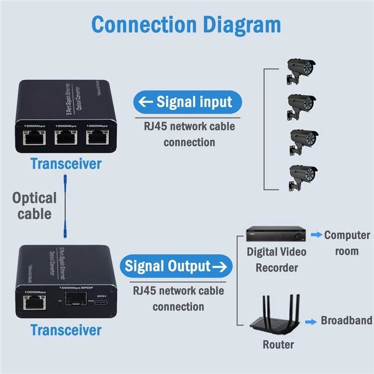 HW6 1 Fibra 4 Ethernet Modulo Transceiver Gigabit SFP con Trasmissione TX / RX 1.25G Modalità Singola su Fibra Singola Adattatore