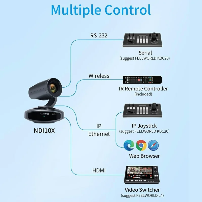 FEELWORLD NDI10X 10X Optical Zoom PTZ Camera 4K UHD AI Auto Tracking with PoE Support HDMI / USB / IP Output - US Plug