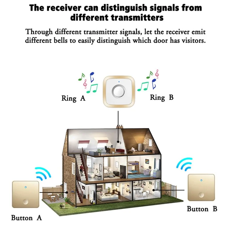 CACAZI FA12 60 Songs 5 Levels Adjustable Wireless Doorbell Calling Bell (Type 86 Big Button), 2 Transmitters+1 Receiver - White / US Plug