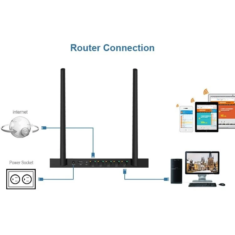 COMFAST AC Controller High Power Wireless Router 300Mbps CF-WR620N