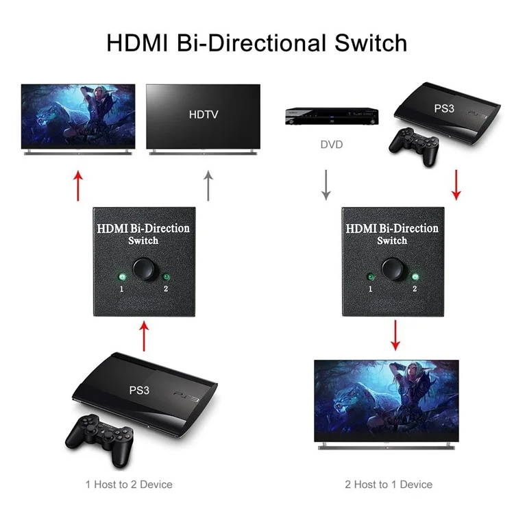 HDMI Switcher 2 Ports Bi-direction Manual Switch 2 x 1/1 x 2 HDMI Hub-HDCP Passthrough Supports Ultra HD 4K 3D 1080P