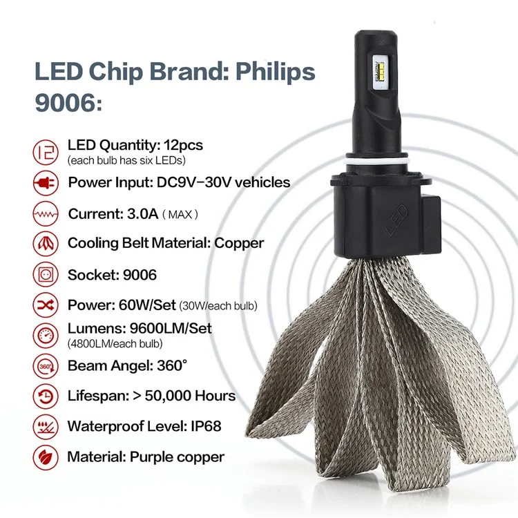 One Pair 9006 P7 30W 4800LM 6000K Philips LED Headlight with Cooling Copper Braid (9006-6000K-A)