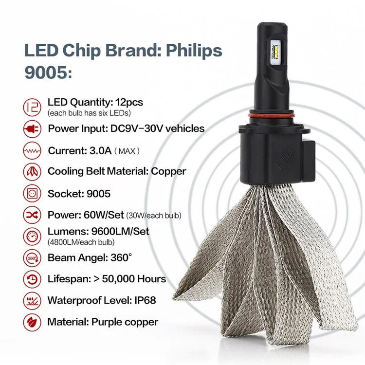 One Pair 9005 P7 30W 4800LM 6000K Philips LED Headlight with Cooling Copper Braid (9005-6000K-A)
