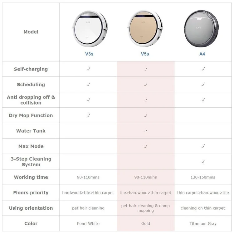 ILIFE 0.3L V5S Robot Vacuum Cleaner with Water Tank for Damp Moping - EU Plug