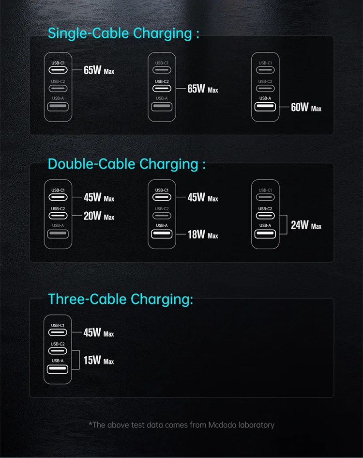 MCDODO CH-8442 MDD Mecha Series US Plug 65W GaN3.0 Dual Type-C+USB Travel Charger Adapter with Type-C Cable and EU+UK Plug - Black 8