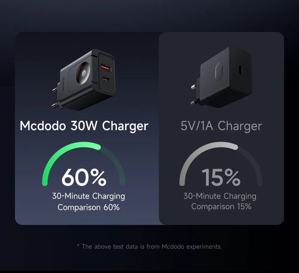 MCDODO CH-3700 2 in 1 Wireless Smart Watch + Travel Charger 30W USB-A / USB-C Fast Charging Wall Charger - EU Plug 8