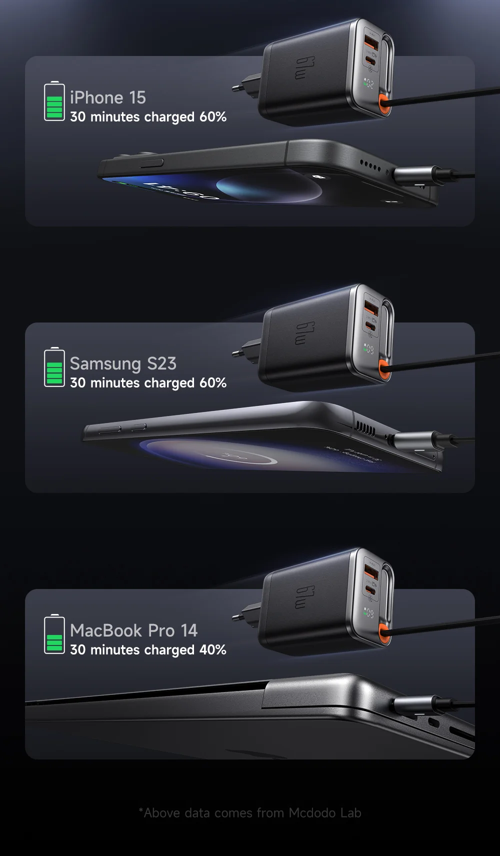 MCDODO CH-4100 GaN Fast Charger 67W USB-C / USB-A Power Adapter with Retractable Cable for Multiple Devices - EU Plug 10