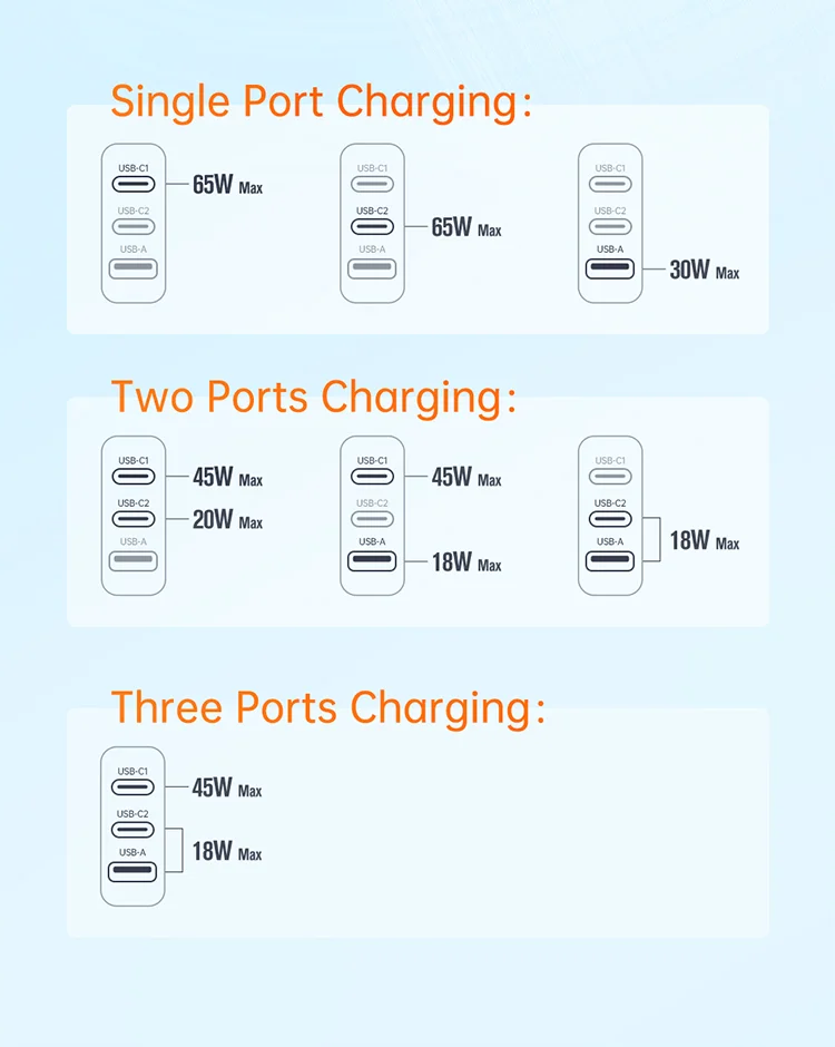 MCDODO MDD 65W GaN5 Mini Fast Charger USB + Dual Type-C Travel Power Adapter - EU Plug 7
