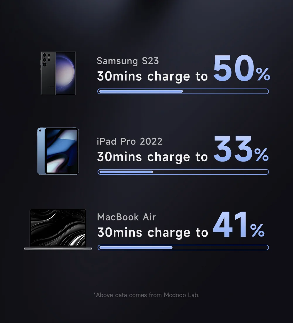 MCDODO CA-4170 1.5m Type-C to Type-C 60W Charging Cable with Wireless Charger for Samsung Watch 6