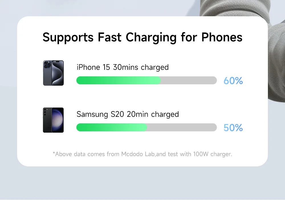 MCDODO CA-6780-IN-1 USB-C Fast Charging Cable Dual USB-C Ports 100W Charging Cord 1.5m Braided 4