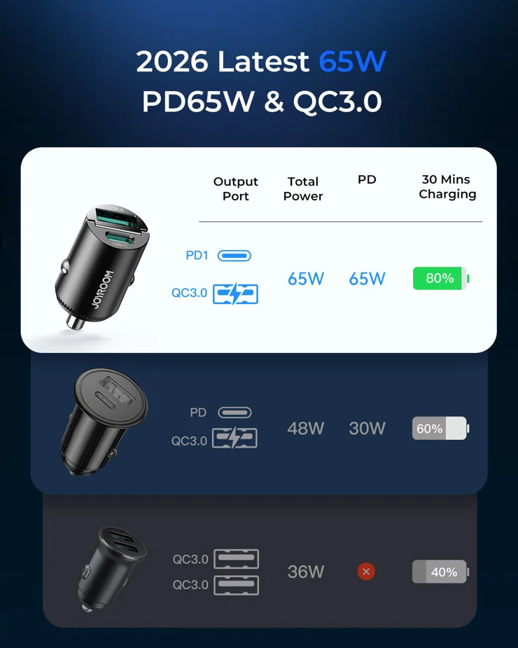 JOYROOM JR-CCN18 PD 65W Fast Charging Adapter USB-A + USB-C Dual Port Car  Charger - Black